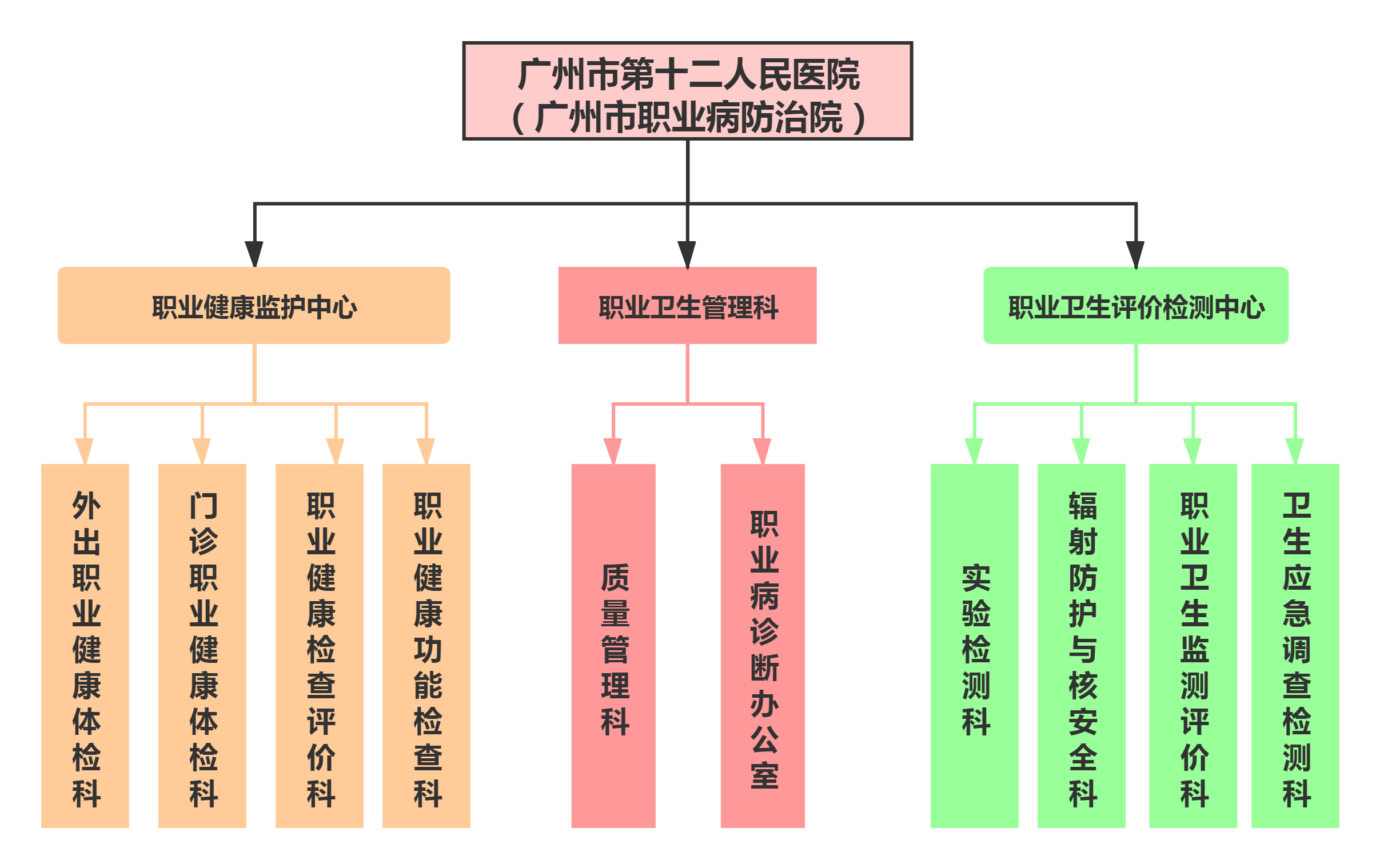 广州市职业病防治院组织架构图